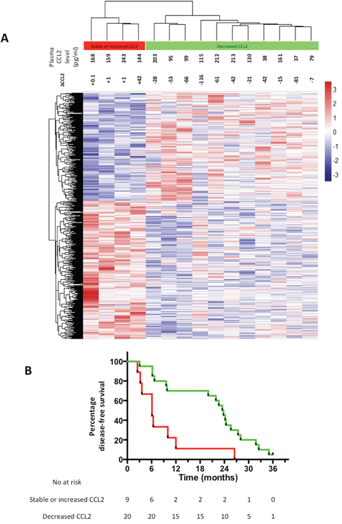 Differential gene expression in CRCLMs and clinical outcomes of EPA-treated CRCLM patients.