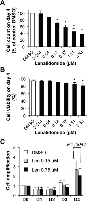 Effect of lenalidomide on cell growth in the first four days of in vitro memory B cell differentiation into plasma cells.