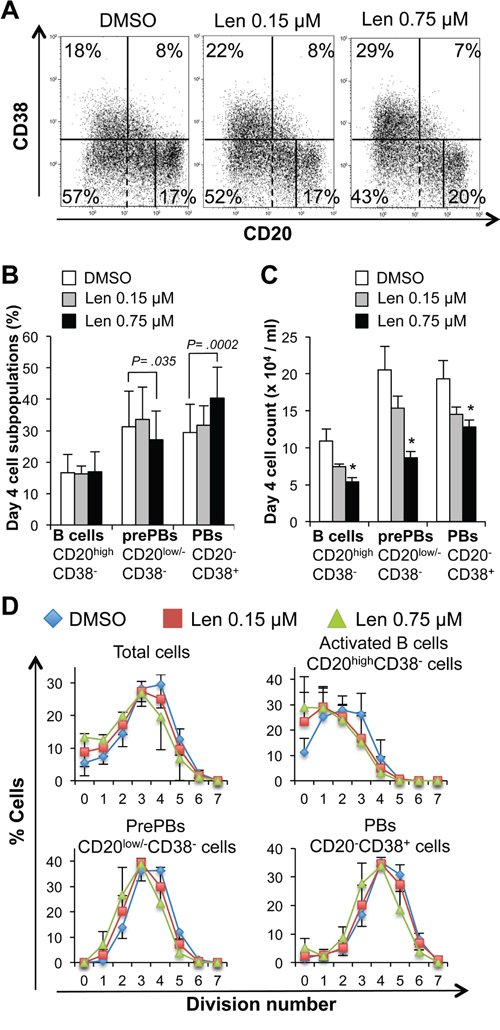 Lenalidomide reduces the generation of pre-plasmablasts in the first step of the B cell to plasma cell differentiation model.