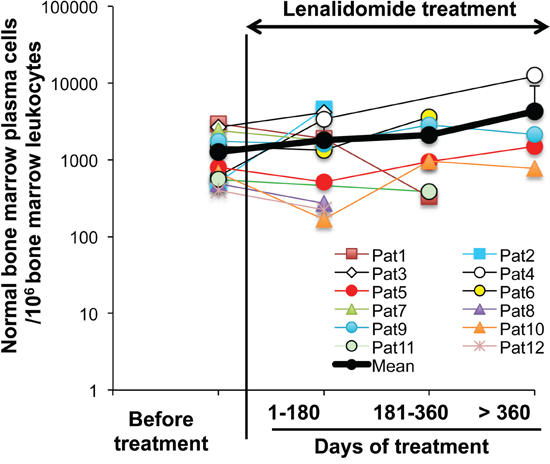 Lenalidomide treatment does not affect the counts of normal bone marrow plasma cells in allografted patients with multiple myeloma.
