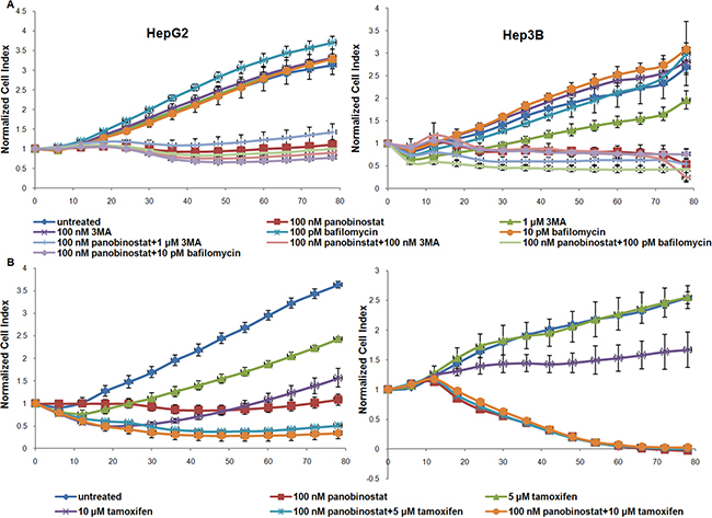 Autophagy mediated cell viability.