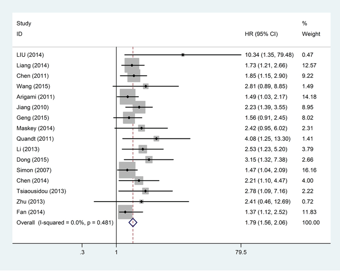 Forest plots of studies evaluating hazard ratios of high B7-H4 expression in solid cancers for overall survival.