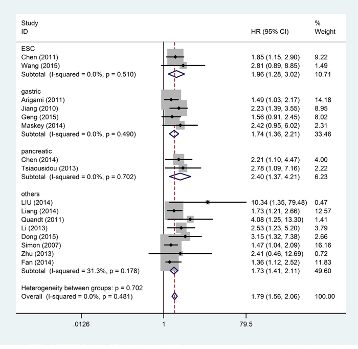 Forest plot of the relationship between high B7-H4 expression and overall survival in patients with a variety of cancers.