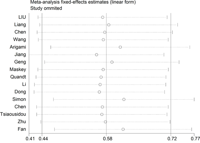 Sensitivity analysis on the relationships between B7-H4 expression and overall survival in solid cancer patients.