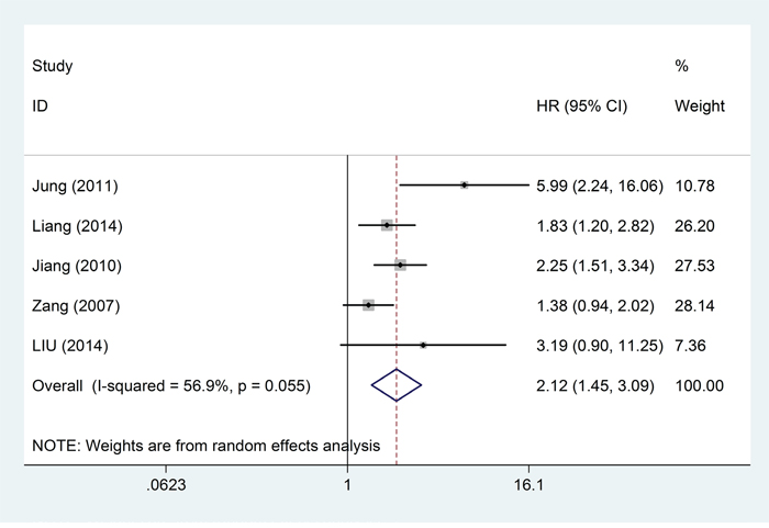 Forest plots of studies evaluating hazard ratios of high B7-H4 expression in solid cancers for disease-free survival.