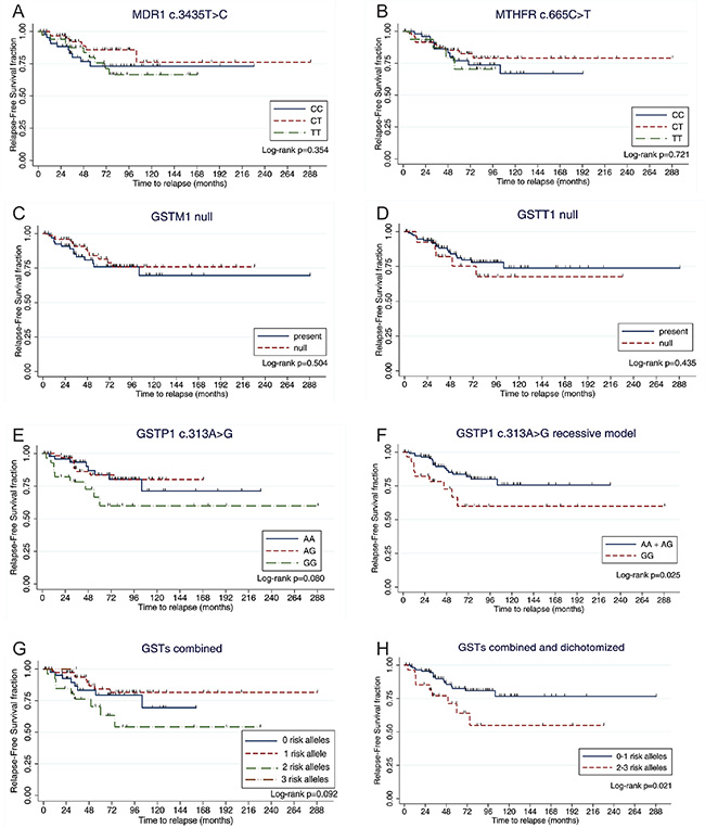 Analyses of Relapse-Free survival stratified by genotype.