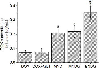 The DOX accumulations in MCF-7/ADR tumor tissues (n = 4) after 12 h administration of free DOX, (DOX + QUT), MND, MNDQ or BNDQ, at the DOX dosage of 5 mg/kg.