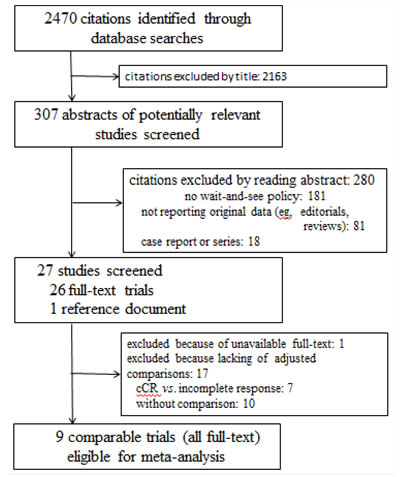 Study selection process for systematic review and meta-analysis