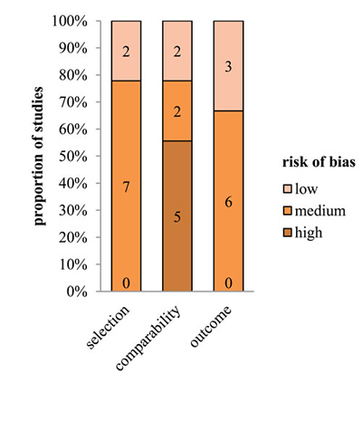 Quality assessment using the Newcastle-Ottawa Scale for risk of bias of studies included in the meta-analysis.