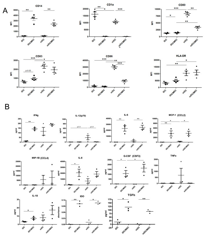 DC surface marker expression and cytokine secretion analysis from cultures of DC in presence or absence of UC-MSC.