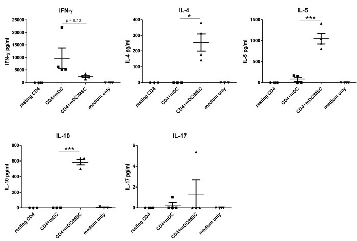 DC matured in presence of UC-MSC induce Th2 polarization of na&iuml;ve CD4