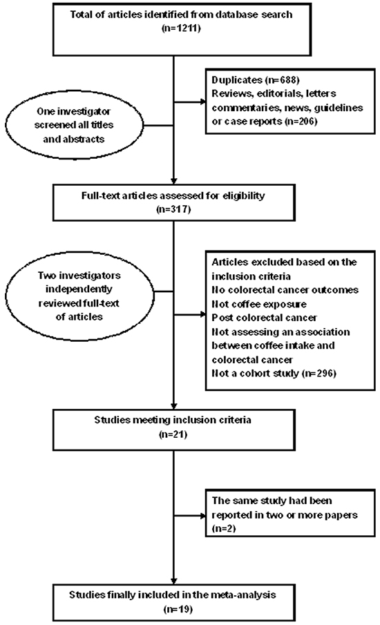Screening and selection process of studies investigating effect of coffee consumption on colorectal cancer.