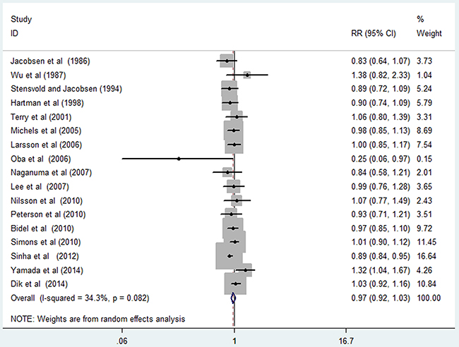 Risk of colorectal cancer associated with per 4 cups/day in coffee consumption.