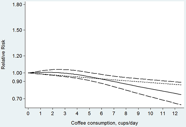 Dose-response relation plots between coffee consumption (cup/day) and the risk of colorectal cancer.