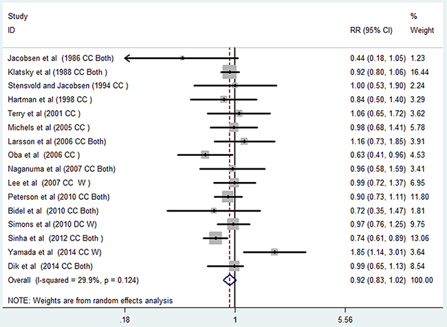 Pooled random effects relative risk (95% CI) of colon cancer comparing highest with lowest coffee consumption levels.