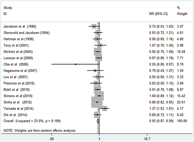 Risk of colon cancer associated with per 4 cups/day in coffee consumption.