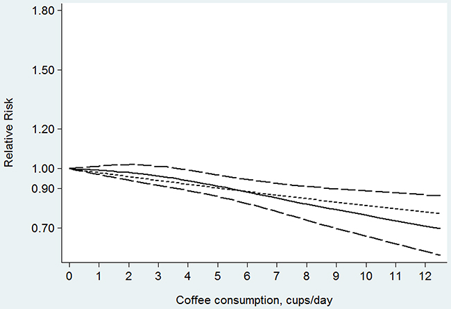 Dose-response relation plots between coffee consumption (cup/day) and the risk of colon cancer.