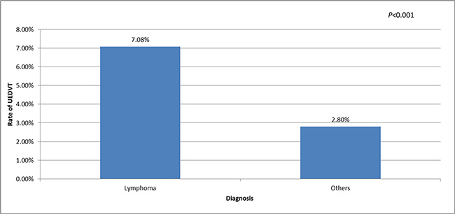 Rates of UDEVT in patients with lymphoma and those with other types of cancer.