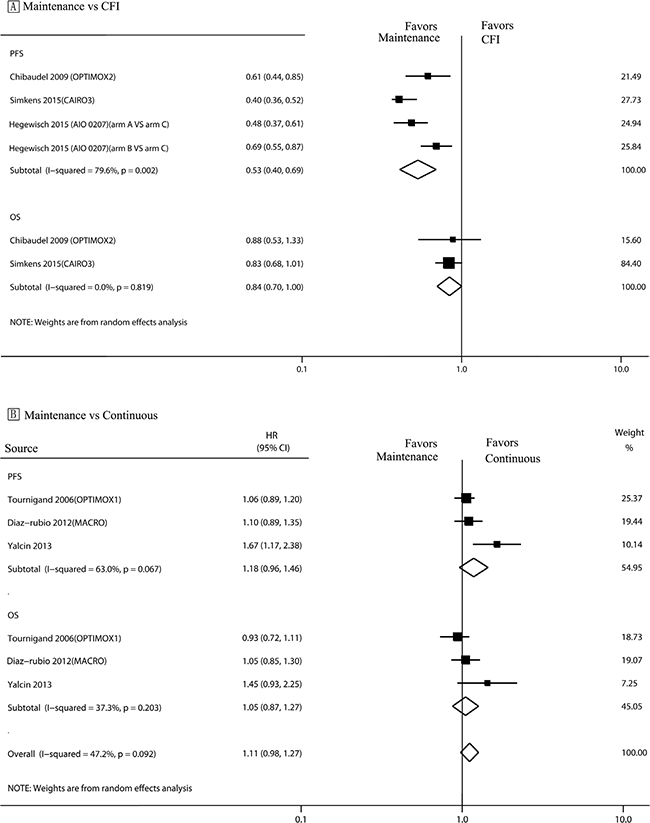 PFS and OS in trials comparing maintenance strategies with CFIs/continuous treatment strategies.