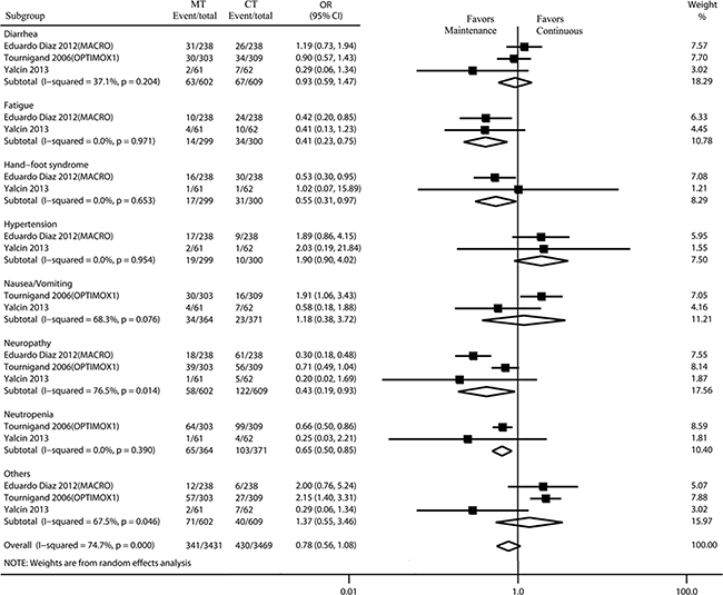 Incidence and relative risk of grade 3 or 4 toxicity with MT and CT.