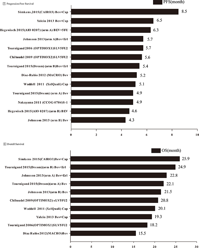 Pooled analysis of progression-free and overall survival.