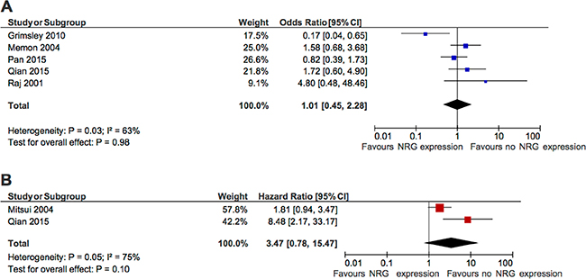 Forest plots showing association between NRG expression and overall survival.