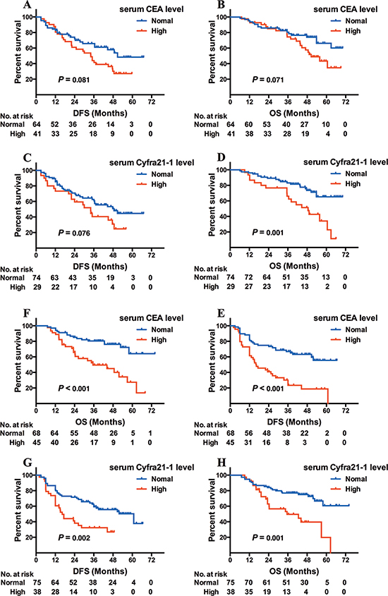 Kaplan-Meier survival curves of DFS and OS based on CEA/Cyfra21&#x2013;1 levels in EGFR del19 or L858R adenocarcinoma patients.
