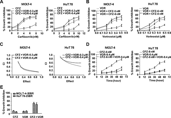 Carfilzomib and vorinostat cooperatively inhibited cell proliferation in T-cell leukemia/lymphoma cell lines.