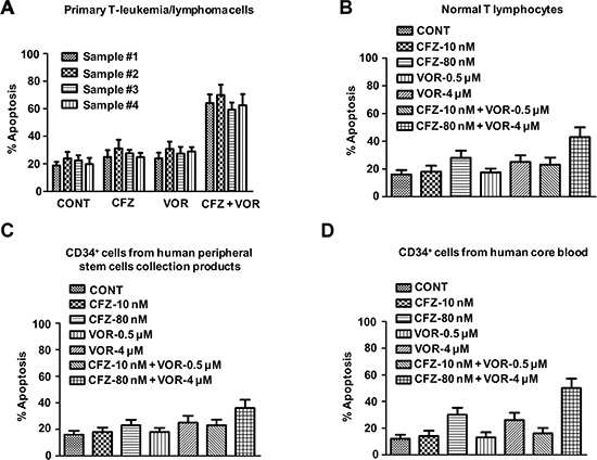 Combination treatment of carfilzomib and vorinostat induces cell apoptosis in human primary T-cell leukemia/lymphoma cells.