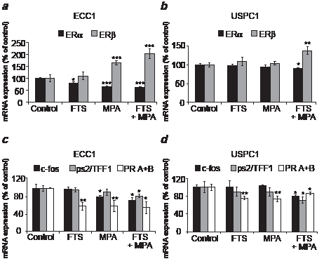 FIGURE 5: Combined treatment (FTS + MPA) decreases ER&#945; mRNA and increases ER&#946; mRNA, leading to decreased ER&#945;-mediated transcription in ECC1 and USPC1 cells.