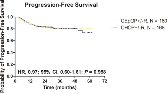 Progression-free survival according to treatment group: CEpOP +/-R vs. CHOP+/-R.