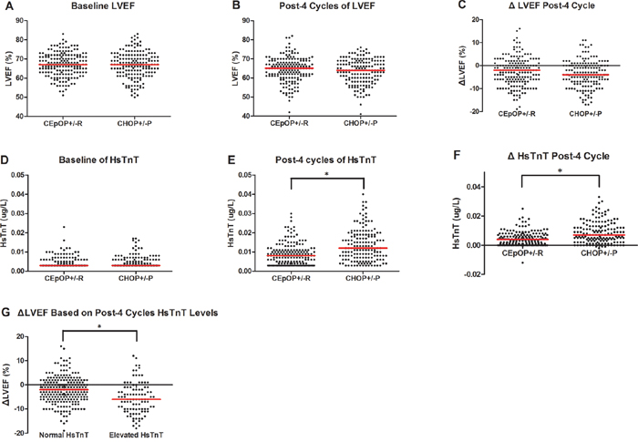 Imaging (LVEF by MUGA scan) and serum (HsTnT) cardiac monitoring during therapy in patients treated with CEpOP +/-R vs. CHOP+/-R.