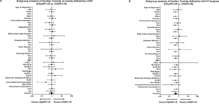 Hazard ratio risk analysis for cardiac toxicity (changes in LVEF A. or HsTnT levels B.) development in patients treated with CEpOP+/-R or CHOP+/-R.