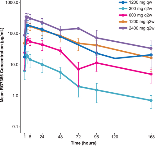 Mean RG7356 concentration for cycle 1.