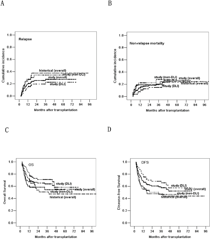 Based on the landmark analysis at 60 days, comparing the relapse rate A., non-relapse mortality B., overall survival C. and disease-free survival D. post-transplantation in the three groups of historical control, DLI and non-DLI.