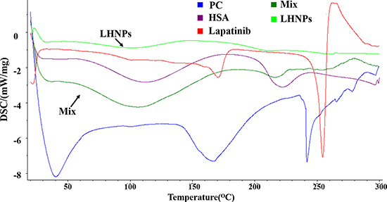 DSC patterns of lapatinib, HSA, PC, physical mixture of three components (Mix) and LHNPs.