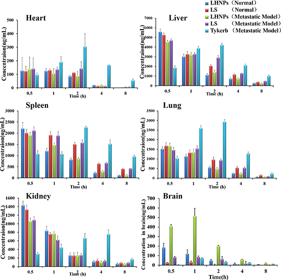 Tissue distribution of lapatinib in mice with brain metastasis at 0.5, 1, 2, 4, and 8 h after administration of Tykerb (p.o. 100 mg/kg), LS (i.v. 10 mg/kg) or LHNPs (i.v. 10 mg/kg) and in normal mice after administration of LS and LHNPs (n = 4).