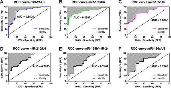 Performance of miRNAs for detecting pancreatic malignancy in EUS-FNAs.