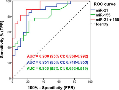 The discriminative ability of the EUS-FNA miR-21 and miR-155 classifier between malignant and benign pancreatic disease by Receiver Operating Characteristic (ROC) curve analysis.