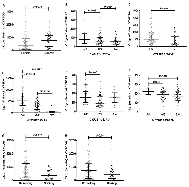 The effects of disease (A), genetic polymorphisms (B&#x2013;F), smoking (G), and drinking (H), on the corrected predictive hepatic clearance (CL&#x2019;H) for CYPs in HCC patients (n=102).