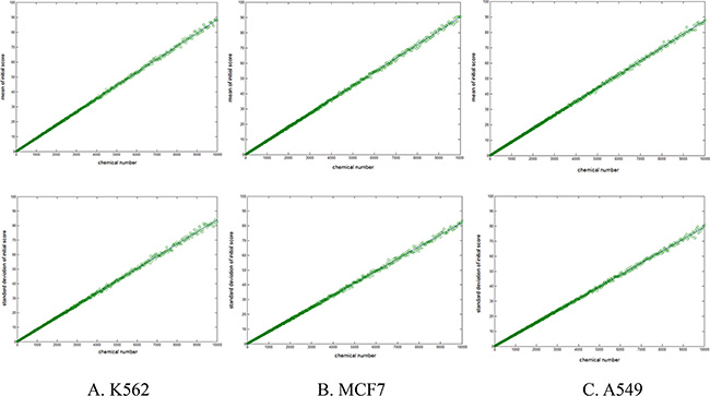 Scatter graph of the mean