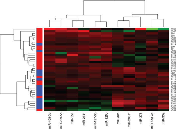 Hierarchical clustering of 38 LARC patients based on 11 differentially expressed miRNAs between responders and non-responders to pCRT.