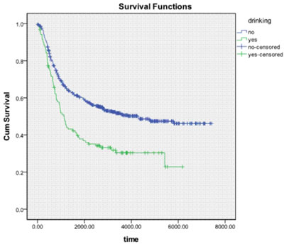 Kaplan-Meier survival curve of patients grouped by drinking and nondrinking habit.