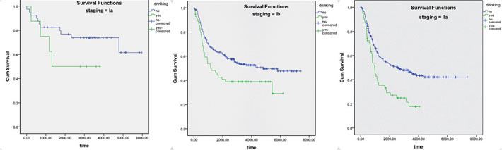 Kaplan-Meier survival curve striated by postoperative staging of ESCC.