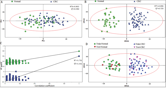 PR of fecal metabolomic profiles analyzed by 1H-NMR Spectrosocpy.
