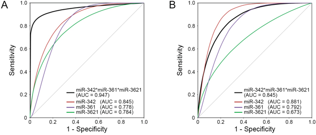 ROC curves for the three individual miRNAs and the &#x2018;three-miRNA classifier&#x2019;.