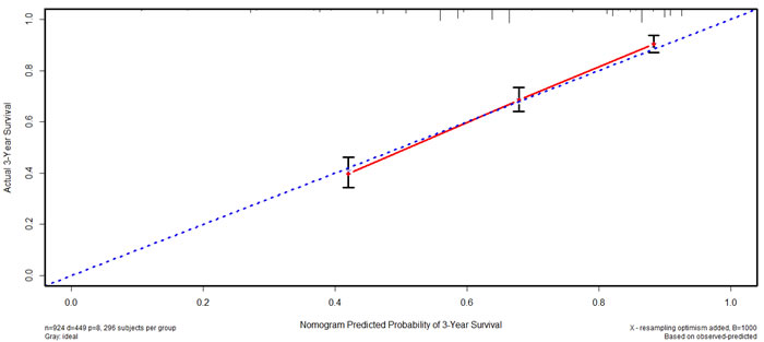 Calibration curve of nomogram in the training cohort