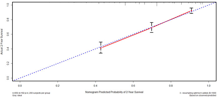 Calibration curve of nomogram in the validation cohort