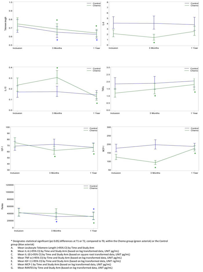 Evolution over time of aging biomarker results in the Chemo and Control Groups.