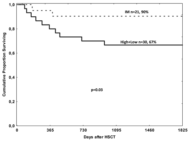 Overall survival depending on EBV DNA levels after HSCT.